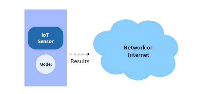 edge machine learning